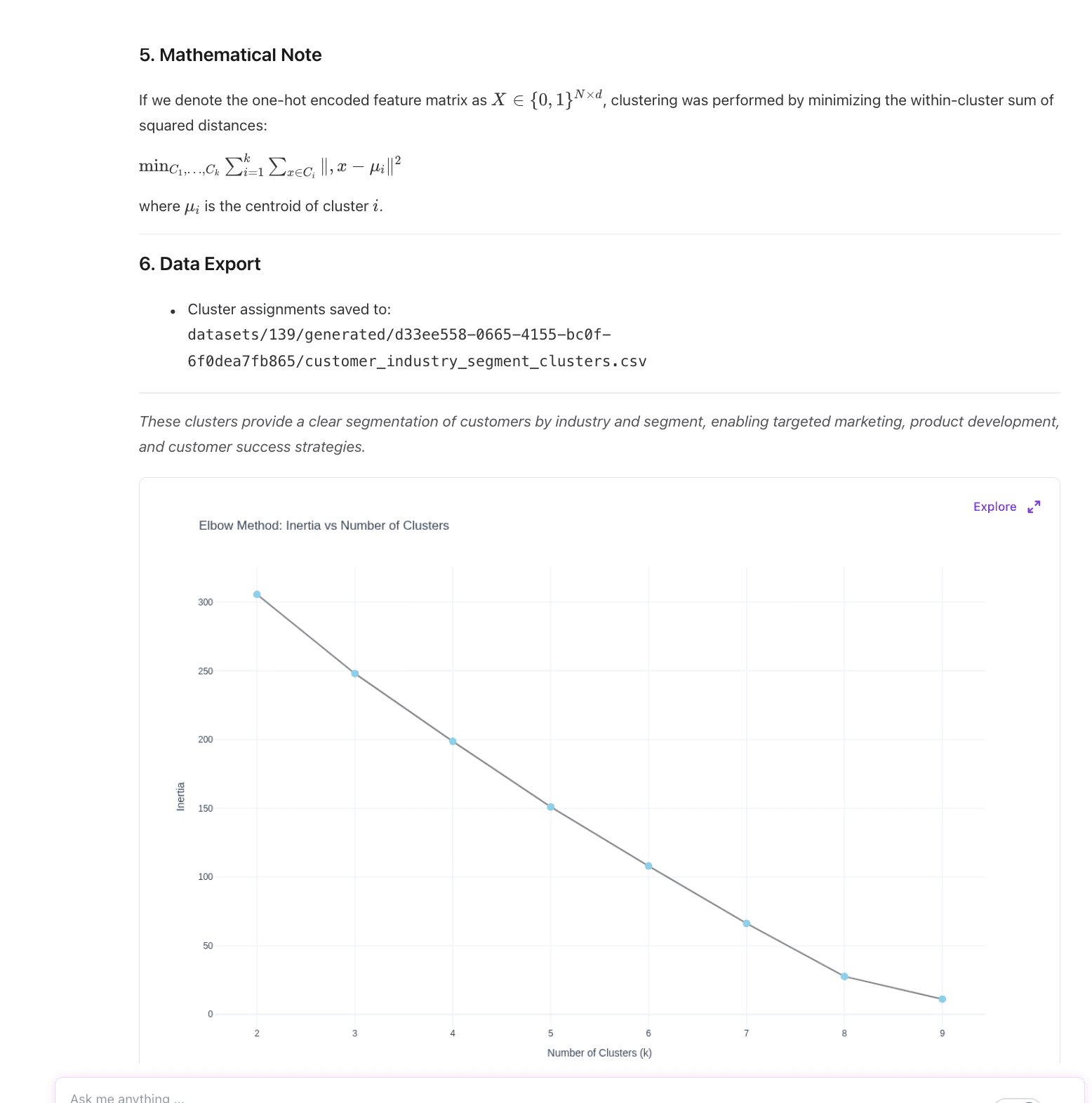 Elbow Method chart showing Inertia vs Number of Clusters